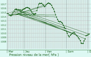 Graphe de la pression atmosphrique prvue pour Allons
