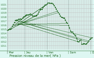 Graphe de la pression atmosphrique prvue pour Sens