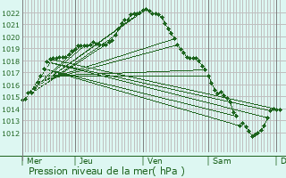 Graphe de la pression atmosphrique prvue pour Mantes-la-Jolie