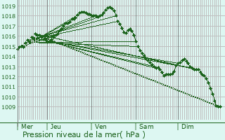 Graphe de la pression atmosphrique prvue pour Blankenberge