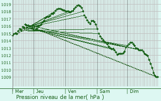 Graphe de la pression atmosphrique prvue pour De Haan