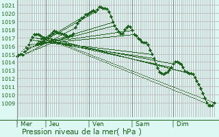 Graphe de la pression atmosphrique prvue pour L