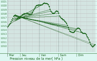 Graphe de la pression atmosphrique prvue pour Puchay