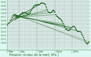 Graphe de la pression atmosphrique prvue pour Les Andelys