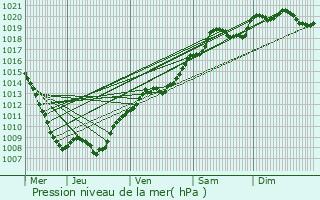 Graphe de la pression atmosphrique prvue pour Martigny-ls-Gerbonvaux