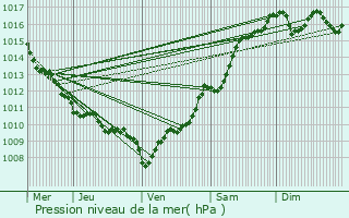 Graphe de la pression atmosphrique prvue pour Sagone