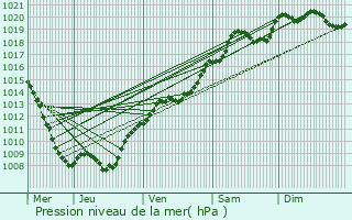 Graphe de la pression atmosphrique prvue pour Coussey