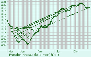 Graphe de la pression atmosphrique prvue pour Frenelle-la-Petite