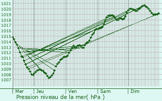 Graphe de la pression atmosphrique prvue pour Houcourt