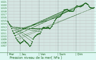 Graphe de la pression atmosphrique prvue pour Ortoncourt