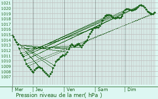 Graphe de la pression atmosphrique prvue pour Avillers