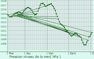 Graphe de la pression atmosphrique prvue pour Saint-Sever