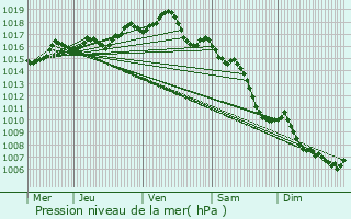 Graphe de la pression atmosphrique prvue pour Montmorot