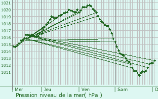 Graphe de la pression atmosphrique prvue pour Blankenberge