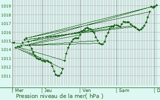 Graphe de la pression atmosphrique prvue pour Treilles