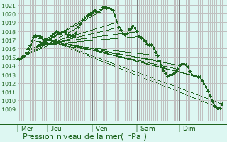 Graphe de la pression atmosphrique prvue pour Gargenville