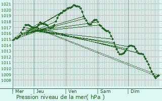 Graphe de la pression atmosphrique prvue pour Buc