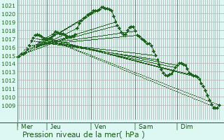 Graphe de la pression atmosphrique prvue pour Villepreux