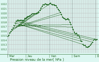 Graphe de la pression atmosphrique prvue pour Grand-Couronne