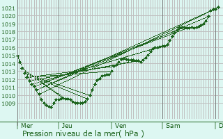 Graphe de la pression atmosphrique prvue pour Prusly-sur-Ource