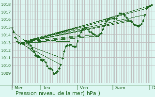 Graphe de la pression atmosphrique prvue pour Marcieux