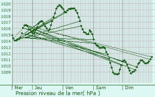 Graphe de la pression atmosphrique prvue pour Casttis