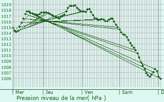 Graphe de la pression atmosphrique prvue pour Lioux