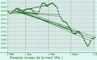 Graphe de la pression atmosphrique prvue pour Fleurance