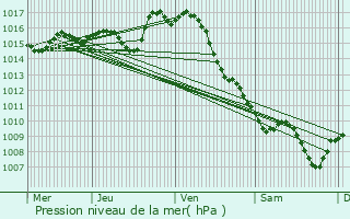 Graphe de la pression atmosphrique prvue pour Lannes