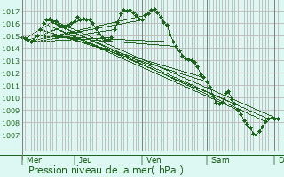 Graphe de la pression atmosphrique prvue pour Marnac