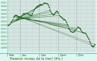 Graphe de la pression atmosphrique prvue pour Bonnires-sur-Seine