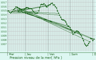 Graphe de la pression atmosphrique prvue pour Saint-Urcisse