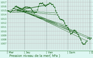 Graphe de la pression atmosphrique prvue pour Auradou