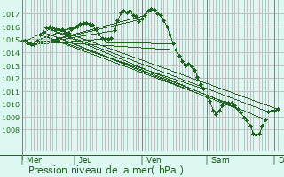 Graphe de la pression atmosphrique prvue pour Poussignac