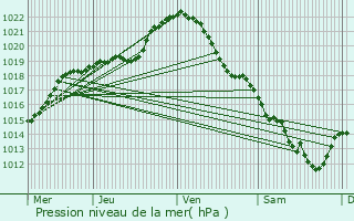 Graphe de la pression atmosphrique prvue pour Chartres