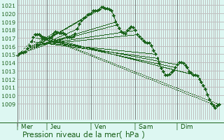 Graphe de la pression atmosphrique prvue pour Montigny-le-Bretonneux