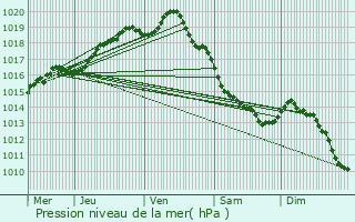 Graphe de la pression atmosphrique prvue pour quihen-Plage