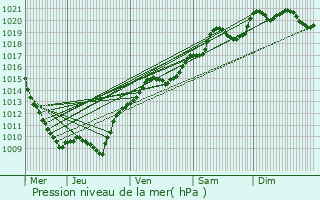 Graphe de la pression atmosphrique prvue pour Charrey-sur-Seine