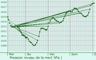 Graphe de la pression atmosphrique prvue pour Saint-Jean-de-Chevelu