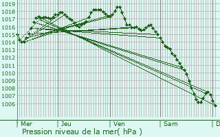 Graphe de la pression atmosphrique prvue pour Travaillan