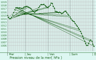 Graphe de la pression atmosphrique prvue pour Rasteau