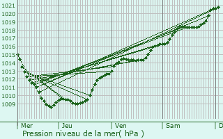 Graphe de la pression atmosphrique prvue pour Essarois