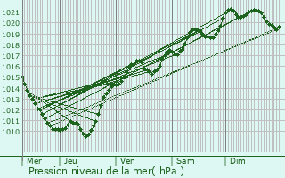 Graphe de la pression atmosphrique prvue pour Breugnon