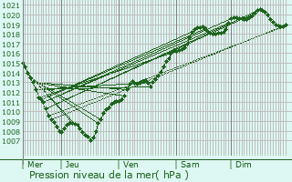 Graphe de la pression atmosphrique prvue pour Dompaire