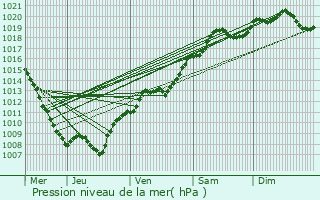 Graphe de la pression atmosphrique prvue pour Gorhey