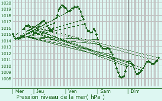 Graphe de la pression atmosphrique prvue pour Piets-Plasence-Moustrou