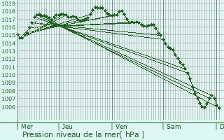 Graphe de la pression atmosphrique prvue pour Maubec