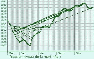 Graphe de la pression atmosphrique prvue pour Jeuxey