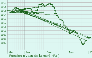 Graphe de la pression atmosphrique prvue pour Cuq