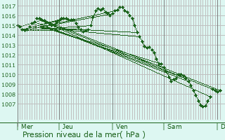 Graphe de la pression atmosphrique prvue pour Layrac